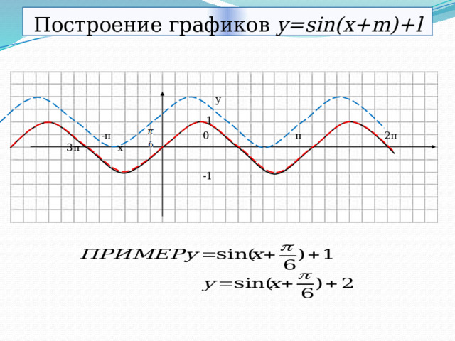 Построение графиков y=sin(x+m)+l  y  1  -π 0 π 2π 3π x  -1 