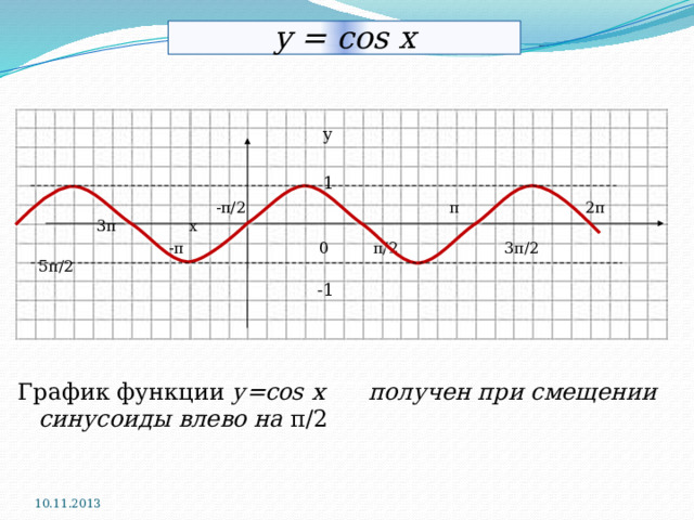 y = cos x  у  1    -π/2 π 2π 3π х  -π 0 π/2 3π/2 5π/2  -1 График функции у=cos x получен при смещении синусоиды влево на π/2  10.11.2013 