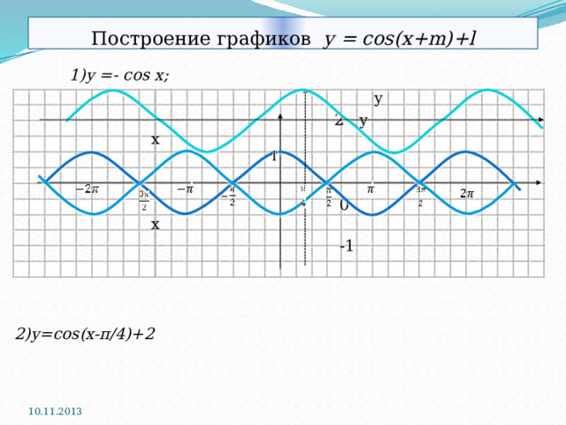 Построение графиков y =  cos(x+m)+l  1)y =- cos x;  y  2 y x  0 x  -1 2)y=cos(x-π/4)+2 10.11.2013 