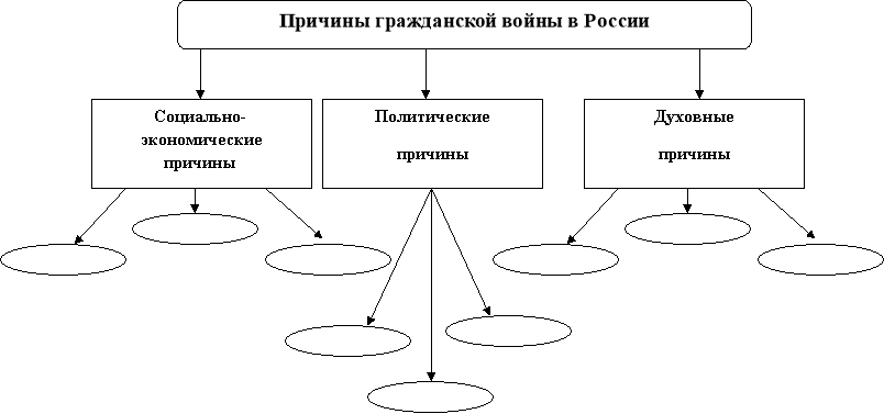 Причины гражданской войны в россии схема