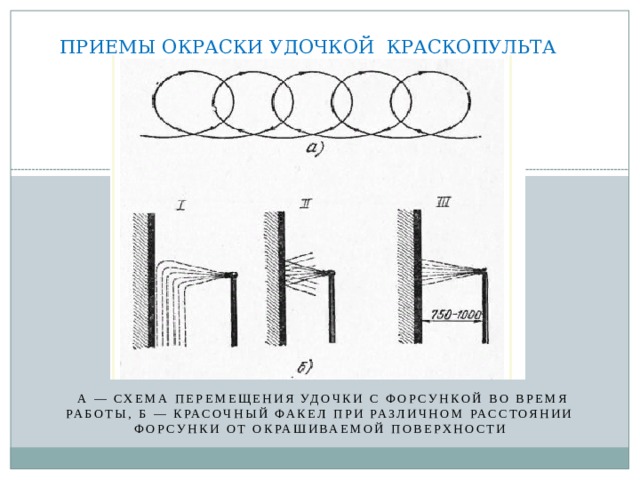 ПРИЕМЫ ОКРАСКИ УДОЧКОЙ КРАСКОПУЛЬТА  а — схема перемещения удочки с форсункой во время работы, б — красочный факел при различном расстоянии форсунки от окрашиваемой поверхности 