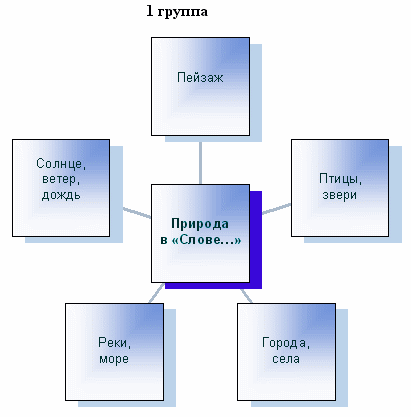 Образ природы слово о полку. Кластер по слову о полку Игореве. Кластер по теме слово о полку Игореве. Кластер по произведению слово о полку Игореве. Образ русской земли в слове о полку Игореве схема.