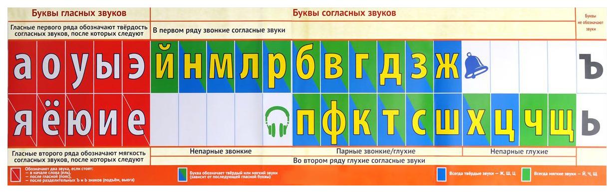 Как составить звуковую схему слова сосна