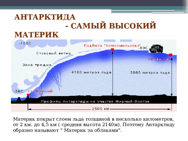 Антарктида самый влажный материк. Антарктида самый высокий материк. Средняя толщина льда в Антарктиде. Почему Антарктида самый высокий материк. Максимальная толщина льда в Антарктиде.