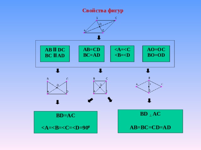 Свойства фигур           AB ll DС BC ll AD       AB=CD BC=AD                 AO=OC BO=OD             BD ┴ AC   AB=BC=CD=AD BD=AC   