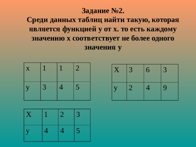 Задание №2.  Среди данных таблиц найти такую, которая является функцией у от х. то есть каждому значению х соответствует не более одного значения у х 1 у 1 3 2 4 5 Х 3 у 6 2 3 4 9 Х 1 у 2 4 3 4 5 