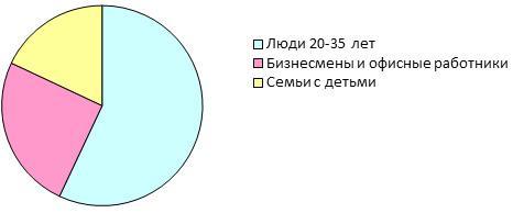 Целевая аудитория кафе. Целевая аудитория здорового питания. Целевая аудитория кафе здорового питания. Диаграмма аудитории кафе.