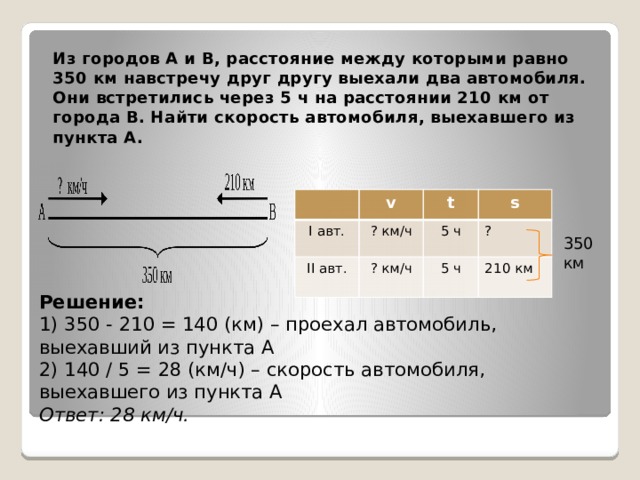Из городов А и В, расстояние между которыми равно 350 км навстречу друг другу выехали два автомобиля. Они встретились через 5 ч на расстоянии 210 км от города В. Найти скорость автомобиля, выехавшего из пункта А. v I авт. ? км/ч t II авт. ? км/ч 5 ч s ? 5 ч 210 км 350 км Решение:  1) 350 - 210 = 140 (км) – проехал автомобиль, выехавший из пункта А  2) 140 / 5 = 28 (км/ч) – скорость автомобиля, выехавшего из пункта А  Ответ: 28 км/ч.   