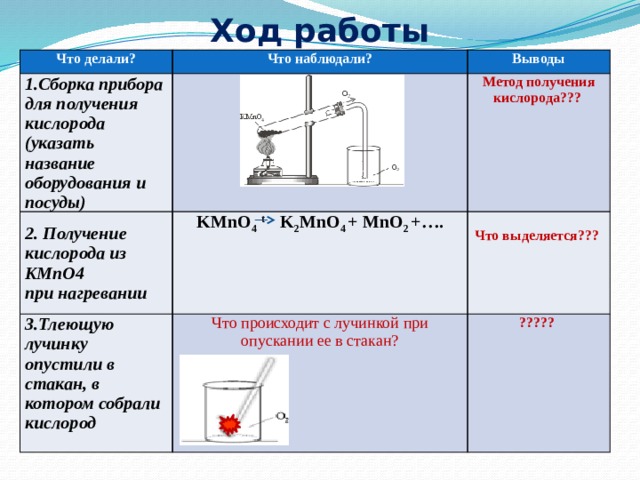 Технологическая карта урока по химии практическая работа