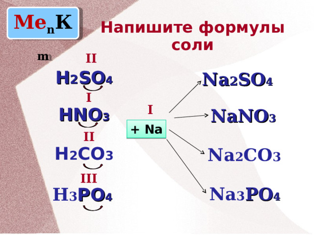 Ме n К m Напишите формулы соли Н 2 SO 4  НN O 3  Н 2 CO 3  Н 3 P O 4 II Na 2 SO 4 I I Na N O 3 + Na II Na 2 CO 3 III Na 3 P O 4 