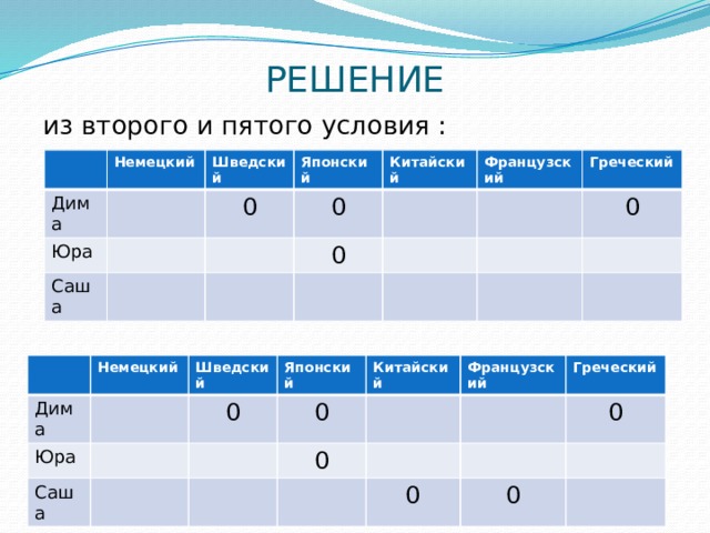 РЕШЕНИЕ из второго и пятого условия : из третьего условия: Немецкий Дима Юра Шведский Японский 0 Саша Китайский 0 0 Французский Греческий 0 Дима Немецкий Шведский Юра Саша 0 Японский 0 Китайский Французский 0 Греческий 0 0 0 