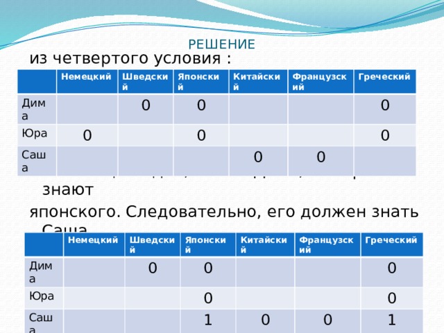 РЕШЕНИЕ из четвертого условия : Из таблицы видно, что ни Дима, ни Юра не знают японского. Следовательно, его должен знать Саша. Аналогично получаем, что Саша знает греческий. Дима Немецкий Шведский Юра Японский 0 0 Саша Китайский 0 0 Французский Греческий 0 0 0 0 Дима Немецкий Шведский Юра 0 Японский Саша Китайский 0 Французский 0 1 Греческий 0 0 0 0 1 