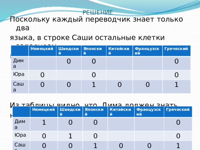 РЕШЕНИЕ Поскольку каждый переводчик знает только два языка, в строке Саши остальные клетки заполняем нулями Из таблицы видно, что Дима должен знать немецкий, а Юра – шведский Немецкий Дима Юра Шведский Японский 0 0 Саша Китайский 0 0 Французский 0 0 Греческий 1 0 0 0 0 1 Дима Немецкий Шведский Юра 1 Саша 0 Японский 0 0 Китайский 1 0 Французский 0 0 Греческий 1 0 0 0 0 1 