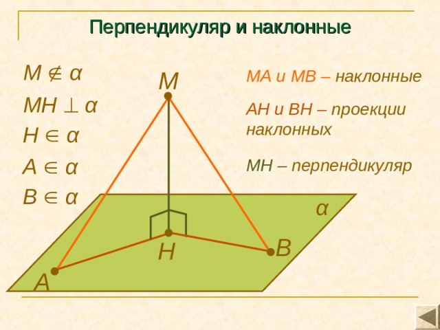 Перпендикуляр и наклонные М   α МА и  МВ  – наклонные М МН   α АН и ВН – проекции наклонных Н   α А   α МН – перпендикуляр В   α α В Н А 