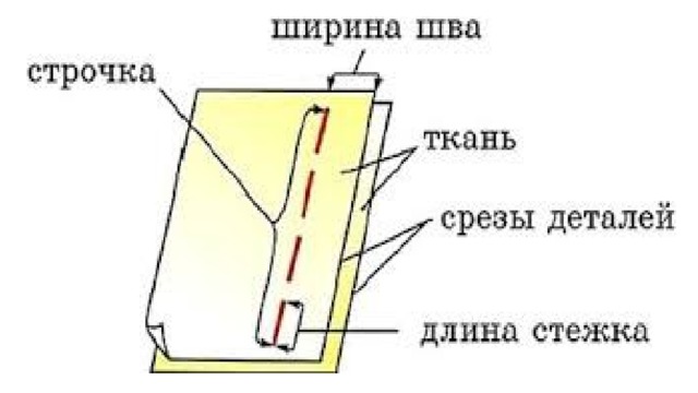 Что такое шов. Стежок строчка шов длина стежка. Терминология строчка стежок шов. Шов ширина шва. Ширина шва схема.