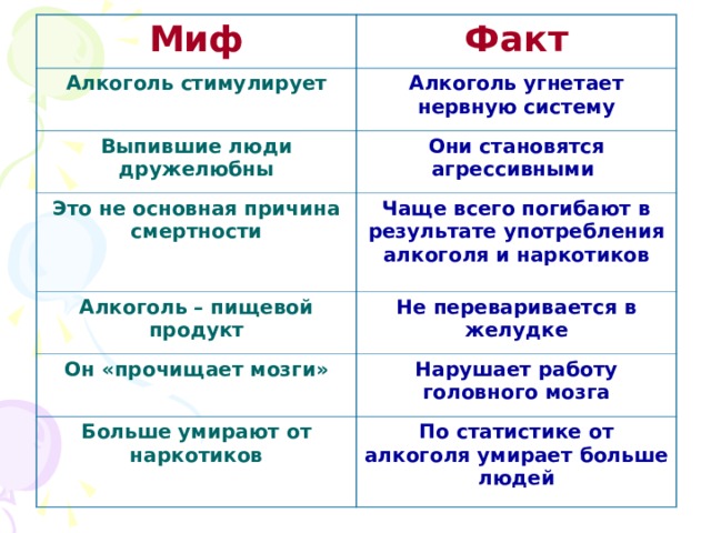 Миф Факт Алкоголь стимулирует Алкоголь угнетает нервную систему Выпившие люди дружелюбны Они становятся агрессивными Это не основная причина смертности Чаще всего погибают в результате употребления алкоголя и наркотиков Алкоголь – пищевой продукт Не переваривается в желудке Он «прочищает мозги» Нарушает работу головного мозга Больше умирают от наркотиков По статистике от алкоголя умирает больше людей 