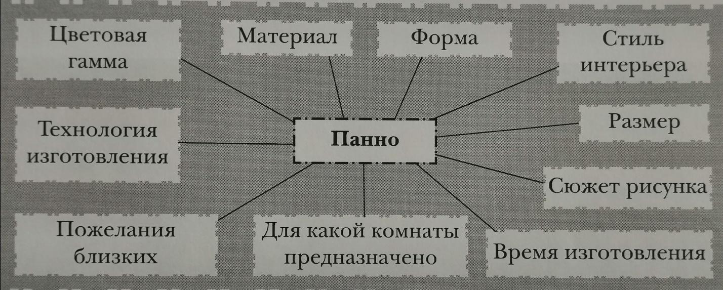 ТВОРЧЕСКИЙ ПРОЕКТ «Панно для украшения комнаты».