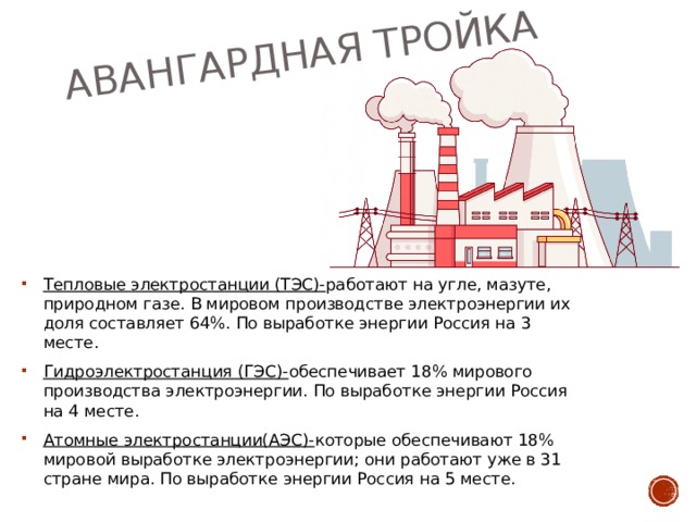  Авангардная тройка Тепловые электростанции (ТЭС)- работают на угле, мазуте, природном газе. В мировом производстве электроэнергии их доля составляет 64%. По выработке энергии Россия на 3 месте. Гидроэлектростанция (ГЭС)- обеспечивает 18% мирового производства электроэнергии. По выработке энергии Россия на 4 месте. Атомные электростанции(АЭС)- которые обеспечивают 18% мировой выработке электроэнергии; они работают уже в 31 стране мира. По выработке энергии Россия на 5 месте.  