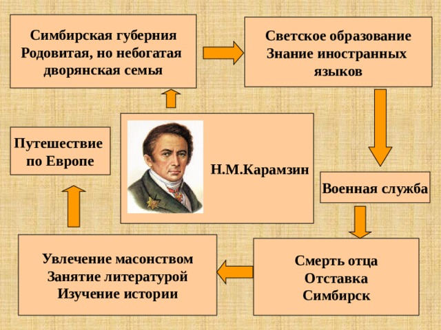 Симбирская губерния Родовитая, но небогатая дворянская семья Светское образование Знание иностранных языков Н.М.Карамзин Путешествие по Европе Военная служба Увлечение масонством Занятие литературой Изучение истории Смерть отца Отставка Симбирск