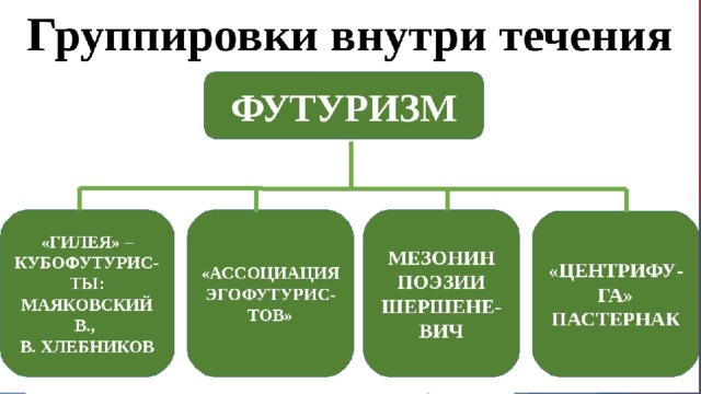 Основные направления и группы  футуризма в России 