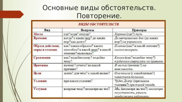 Виды обстоятельств 8 класс. Основные виды обстоятельств. Виды обстоятельств 8 класс презентация. Таблица виды обстоятельств 8 класс с примерами.