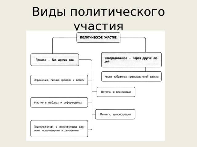 Тест участие в политической жизни 9 класс