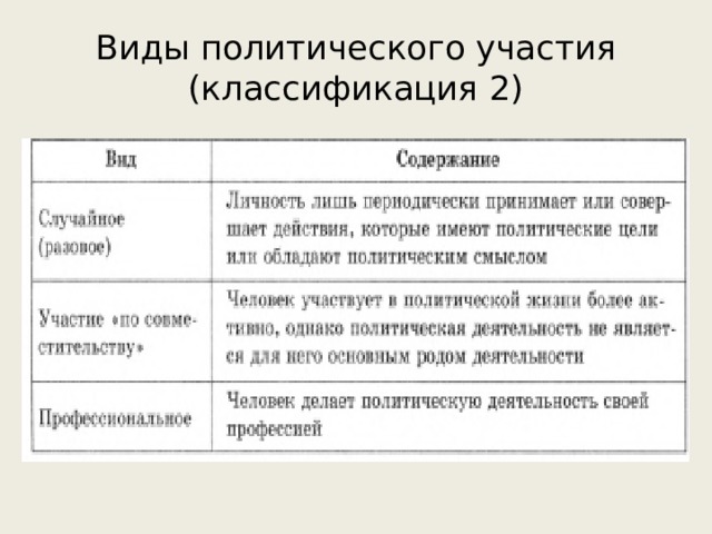 Многообразие форм политического участия граждан в условиях