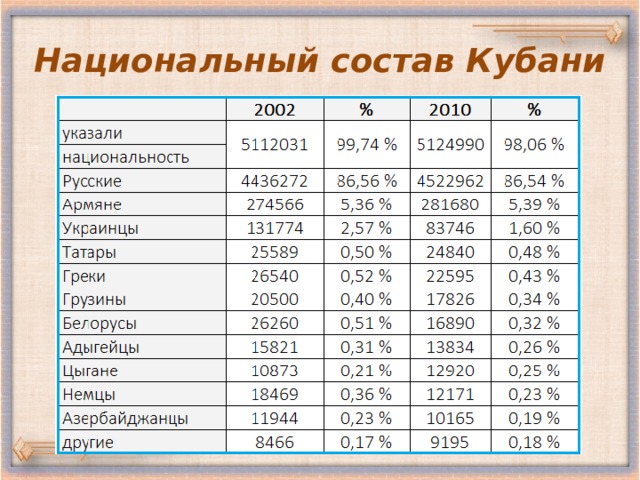 Национальный состав Кубани 