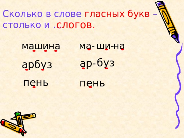 Сколько в слове гласных букв – столько и ... слогов. на ма- ши- машина буз ар- арбуз пень пень 