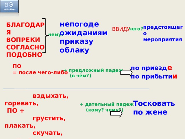 БЛАГОДАРЯ ВОПРЕКИ СОГЛАСНО ПОДОБНО непогоде ожиданиям приказу облаку предстоящего мероприятия ВВИДУ чего? чему? по приезд е по прибыти и ПО = после чего-либо + предложный падеж (в чём?) вздыхать, горевать, ПО + грустить, плакать, скучать, тосковать Тосковать по жене + дательный падеж (кому? чему?)