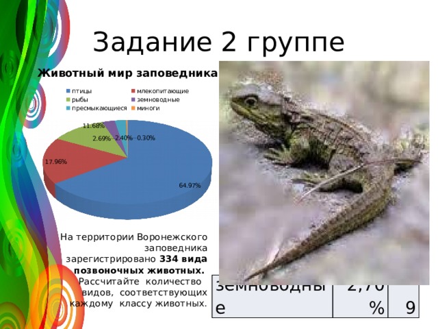 Задание 2 группе На территории Воронежского заповедника зарегистрировано  334 вида позвоночных животных. Рассчитайте количество видов, соответствующих каждому классу животных. земноводные 2,70% 9 