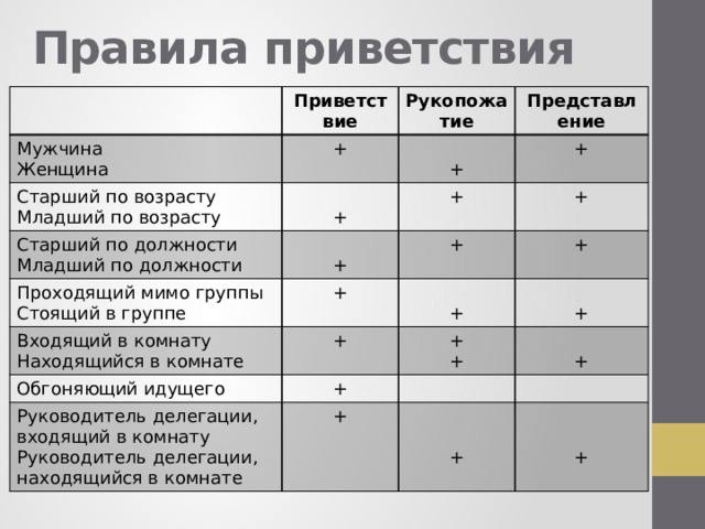 Правила приветствия Мужчина Приветствие + Рукопожатие Женщина Старший по возрасту Представление Старший по должности Младший по возрасту Младший по должности + + Проходящий мимо группы + + Входящий в комнату Стоящий в группе + + + + + + Находящийся в комнате Обгоняющий идущего + + + Руководитель делегации, входящий в комнату + + Руководитель делегации, находящийся в комнате + + + + 