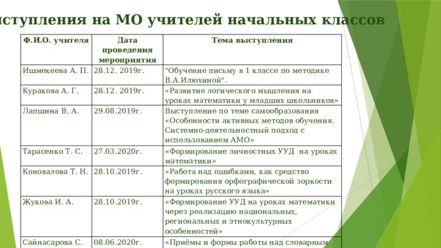 Отчет работы мо начальных классов. Темы выступления на МО учителей начальных классов.