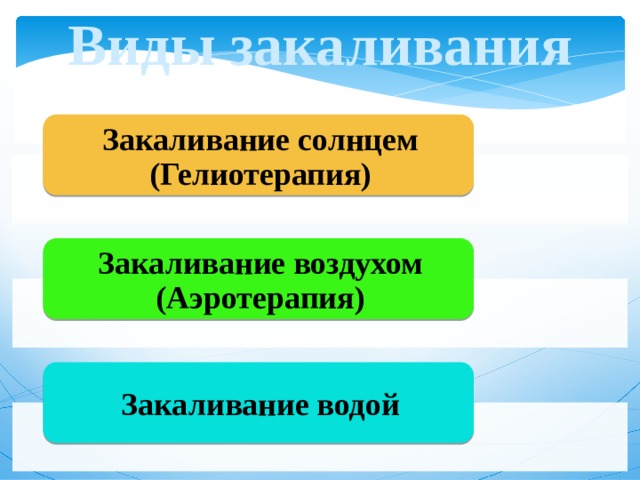 Виды закаливания Закаливание солнцем (Гелиотерапия) Закаливание воздухом (Аэротерапия) Закаливание водой 