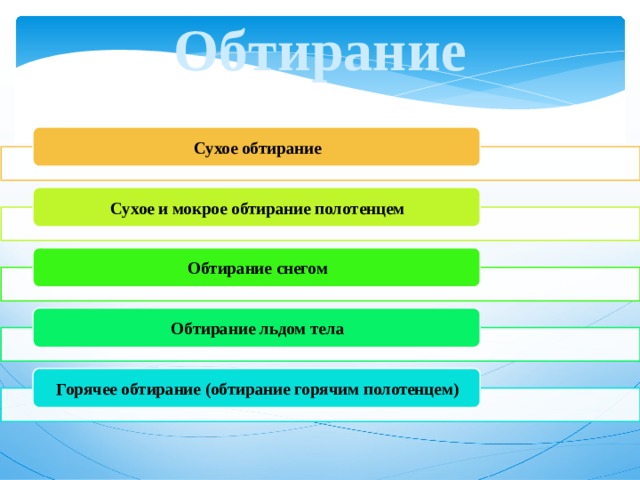 Обтирание Сухое обтирание Сухое и мокрое обтирание полотенцем Обтирание снегом Обтирание льдом тела Горячее обтирание (обтирание горячим полотенцем) 