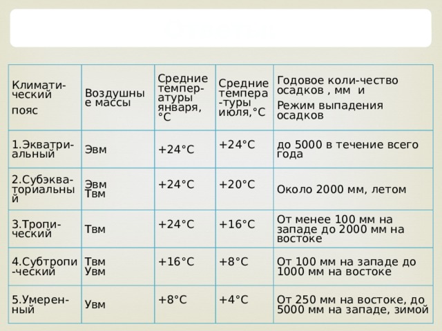 Ответы: Климати-ческий пояс Воздушные массы 1.Экватри-альный Эвм Средние темпер-атуры января, °С 2.Субэква-ториальный Эвм 3.Тропи-ческий +24°С Средние темпера-туры июля,°С +24°С Твм +24°С 4.Субтропи-ческий Твм Годовое коли-чество осадков , мм и Режим выпадения осадков +20°С до 5000 в течение всего года +24°С Твм 5.Умерен-ный Увм Около 2000 мм, летом +16°С +16°С Увм +8°С От менее 100 мм на западе до 2000 мм на востоке +8°С От 100 мм на западе до 1000 мм на востоке +4°С От 250 мм на востоке, до 5000 мм на западе, зимой 
