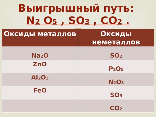 Выигрышный путь:  N 2 O 5 , SO 3 , CO 2 . Оксиды металлов Оксиды неметаллов  Na 2 O  ZnO SO 2 Al 2 O 3   P 2 O 5   FeO N 2 O 3    SO 3   CO 2 