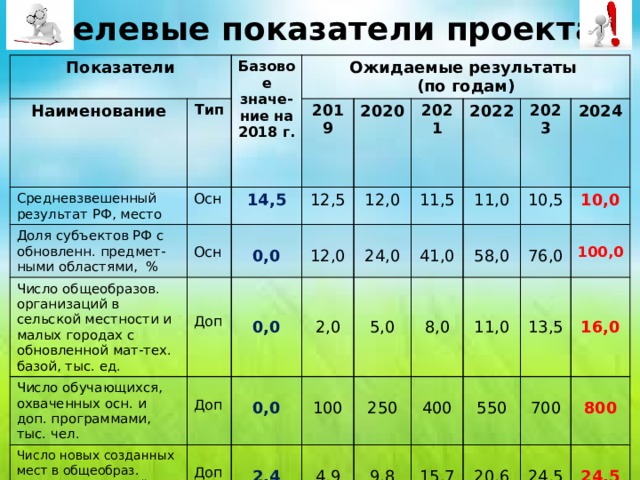 Федеральный проект современная школа включает