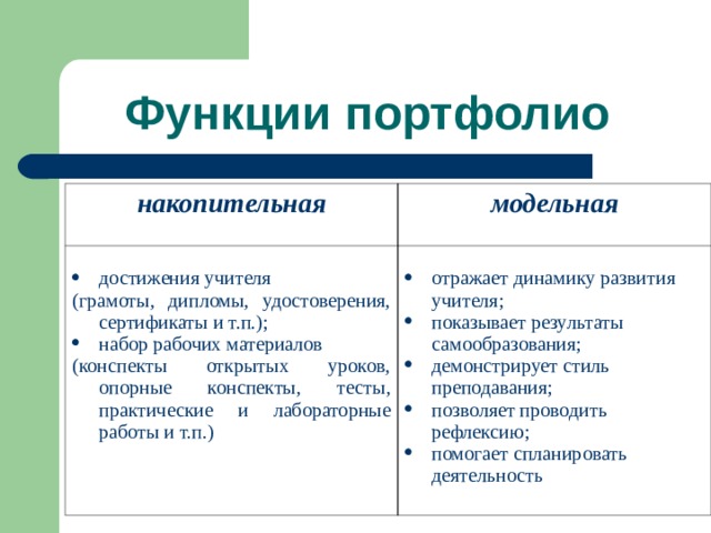 Функции портфолио накопительная модельная достижения учителя отражает динамику развития учителя; показывает результаты самообразования; демонстрирует стиль преподавания; позволяет проводить рефлексию; помогает спланировать деятельность (грамоты, дипломы, удостоверения, сертификаты и т.п.); набор рабочих материалов (конспекты открытых уроков, опорные конспекты, тесты, практические и лабораторные работы и т.п.) 