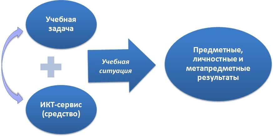 Проект учебной ситуации. Учебная ситуация схема.