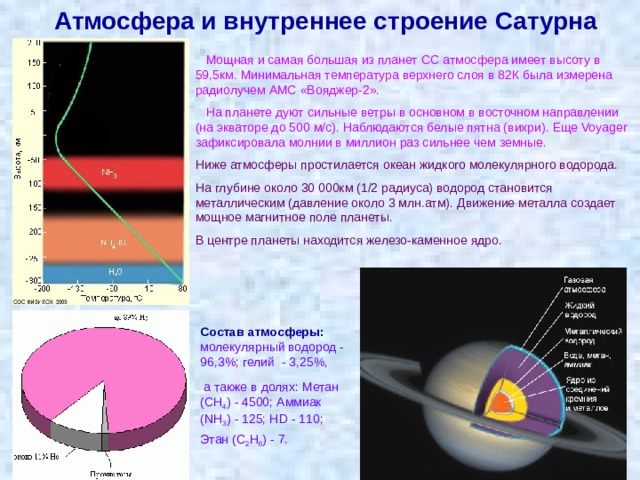Атмосфера и внутреннее строение Сатурна  Мощная и самая большая из планет СС атмосфера имеет высоту в 59,5км. Минимальная температура верхнего слоя в 82К была измерена радиолучем АМС «Вояджер-2».  На планете дуют сильные ветры в основном в восточном направлении (на экваторе до 500 м/с). Наблюдаются белые пятна (вихри). Еще Voyager зафиксировала молнии в миллион раз сильнее чем земные. Ниже атмосферы простилается океан жидкого молекулярного водорода. На глубине около 30 000км (1/2 радиуса) водород становится металлическим (давление около 3 млн.атм). Движение металла создает мощное магнитное поле планеты. В центре планеты находится железо-каменное ядро. Состав атмосферы:  молекулярный водород - 96,3%; гелий - 3,25%,  а также в долях: Метан (CH 4 ) - 4500; Аммиак (NH 3 ) - 125; HD - 110; Этан (C 2 H 6 ) - 7. 