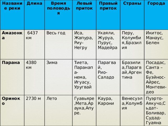 План описания реки амазонки география 7 класс. Правые и левые притоки Ориноко. Реки Южной Америки таблица. Направление течения реки Ориноко. Основные притоки амазонки правые и левые.