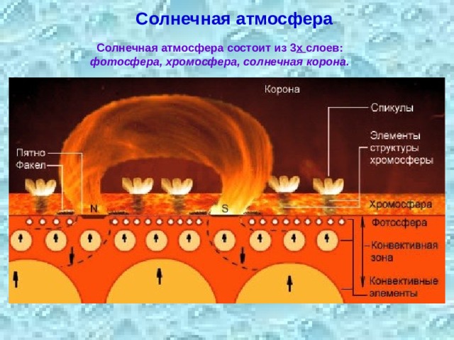 Солнечная атмосфера Солнечная атмосфера состоит из 3 х слоев:  фотосфера, хромосфера, солнечная корона. 