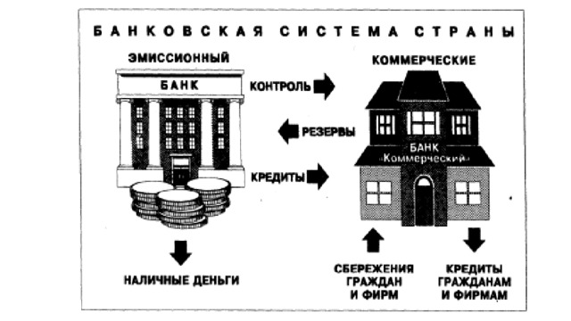 Банковские услуги 8 класс тест