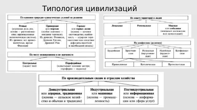 Типология цивилизаций 