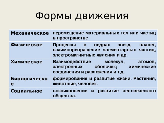 Формы движения Механическое перемещение материальных тел или частиц в пространстве Физическое Процессы в недрах звезд, планет, взаимопревращение элементарных частиц, электромагнитные явления и др. Химическое Взаимодействие молекул, атомов, электронных оболочек; химические соединения и разложения и т.д. Биологическое формирование и развитие жизни. Растения, животные, человек. Социальное возникновение и развитие человеческого общества. 