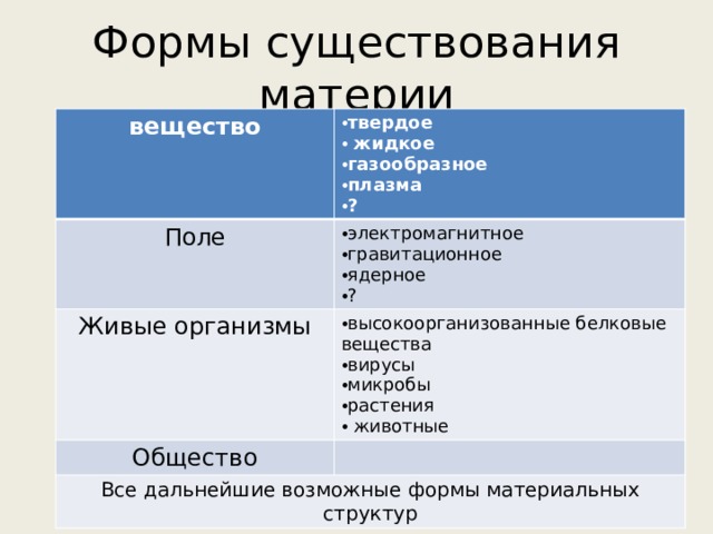 Формы существования материи вещество твердое  жидкое газообразное плазма ? Поле электромагнитное гравитационное ядерное ? Живые организмы высокоорганизованные белковые вещества вирусы микробы растения  животные Общество Все дальнейшие возможные формы материальных структур 