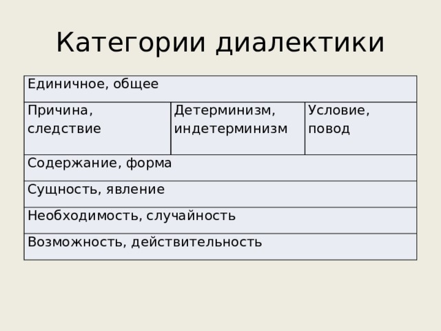 Категории диалектики Единичное, общее Причина, следствие Детерминизм, Содержание, форма индетерминизм Условие, Сущность, явление повод Необходимость, случайность Возможность, действительность 