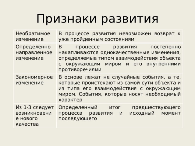 Признаки развития Необратимое изменение В процессе развития невозможен возврат к уже пройденным состояниям Определенно направленное изменение В процессе развития постепенно накапливаются однокачественные изменения, определяемые типом взаимодействия объекта с окружающим миром и его внутренними противоречиями Закономерное изменение В основе лежат не случайные события, а те, которые проистекают из самой сути объекта и из типа его взаимодействия с окружающим миром. События, которые носят необходимый характер Из 1-3 следует возникновение нового качества Определенный итог предшествующего процесса развития и исходный момент последующего 