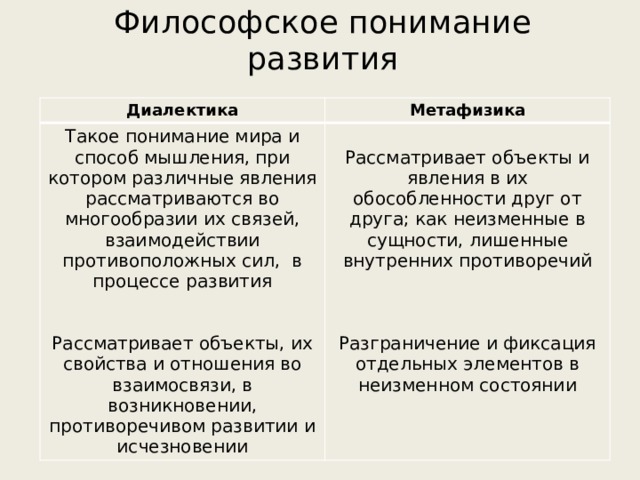 Философское понимание развития Диалектика Метафизика Такое понимание мира и способ мышления, при котором различные явления рассматриваются во многообразии их связей, взаимодействии противоположных сил, в процессе развития Рассматривает объекты и явления в их обособленности друг от друга; как неизменные в сущности, лишенные внутренних противоречий Рассматривает объекты, их свойства и отношения во взаимосвязи, в возникновении, противоречивом развитии и исчезновении Разграничение и фиксация отдельных элементов в неизменном состоянии 